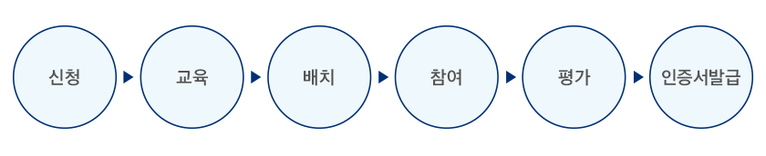 자원봉사 신청 절차